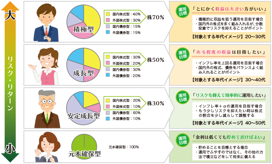 代表的な資産配分モデルと運用イメージ