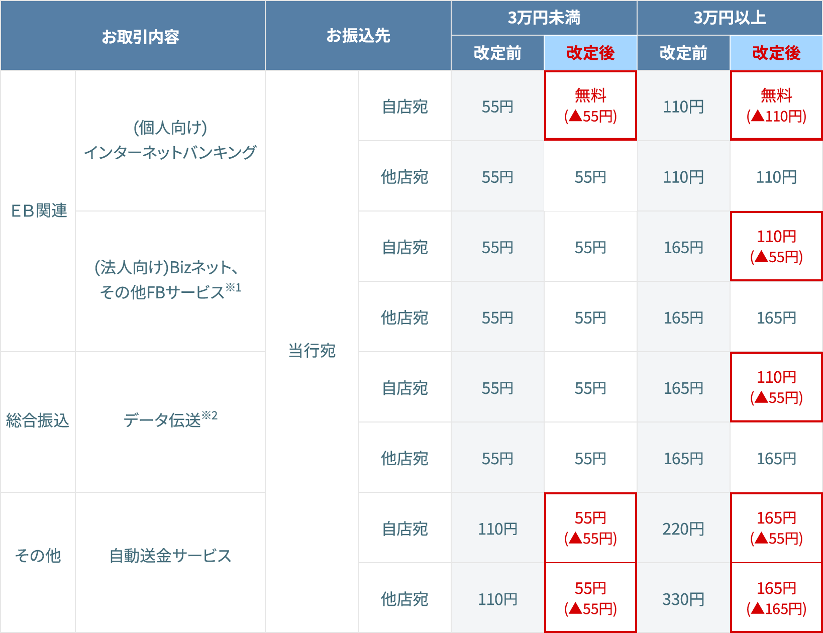 【当行宛】 【EB関連】［（個人向け）インターネットバンキング］〈自店宛〉〔3万円未満〕改定前 55円/改定後 無料（▲55円）〔3万円以上〕改定前 110円/改定後 無料（▲110円）〈他店宛〉〔3万円未満〕改定前 55円/改定後 −〔3万円以上〕改定前 110円/改定後 −［（法人向け）Bizネット、その他FBサービス※1］〔3万円未満〕〈自店宛・他店宛〉改定前 55円/改定後 −〔3万円以上〕〈自店宛〉改定前 165円/改定後 110円（▲55円）〈他店宛〉改定前 165円/改定後 −【総合振込】［データ伝送※2］〔3万円未満〕〈自店宛・他店宛〉改定前 55円/改定後 −〔3万円以上〕〈自店宛〉改定前 165円/改定後 110円（▲55円）〈他店宛〉改定前 165円/改定後 −【その他】［自動送金サービス］〔3万円未満〕〈自店宛・他店宛〉改定前 110円/改定後 55円（▲55円）〔3万円以上〕〈自店宛〉改定前 220円/改定後 165円（▲55円）〈他店宛〉改定前 330円/改定後 165円（▲165円）