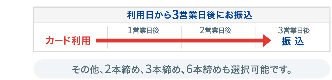 カード利用日から3営業日後にお振込　その他、2本締め、3本締め、6本締めも選択可能です。