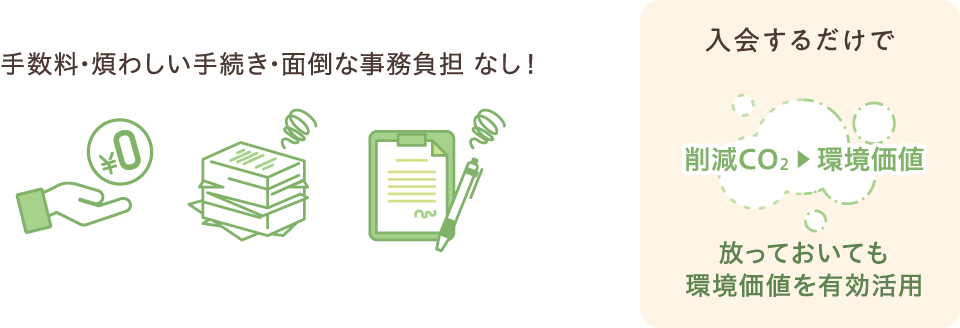 手数料・煩わしい手続き・面倒な事務負担 なし！　入会するだけで削減CO2を環境価値に。放っておいても環境価値を有効活用できます。