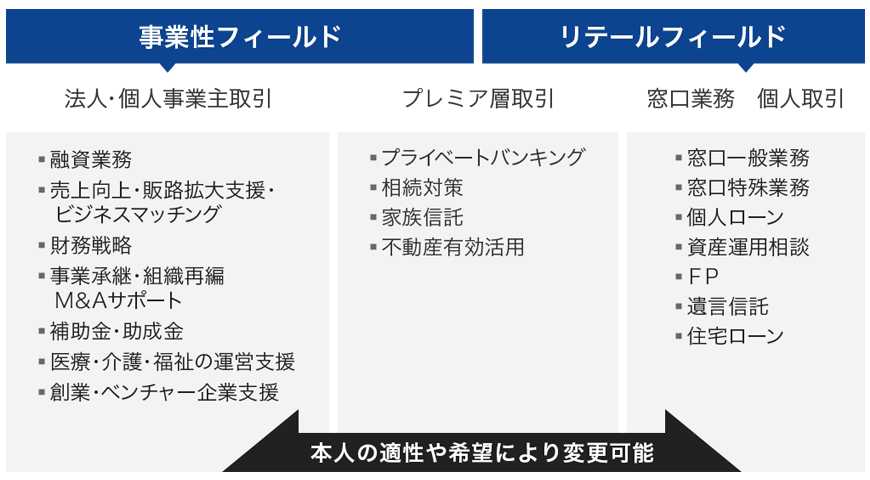 応募時に2つのキャリアフィールドから選択