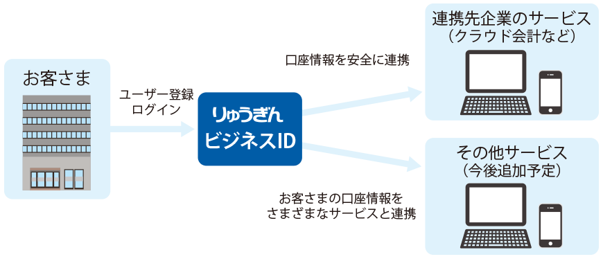 りゅうぎんビジネスIDの仕組み