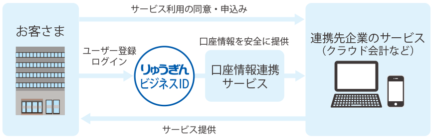 サービスの仕組み