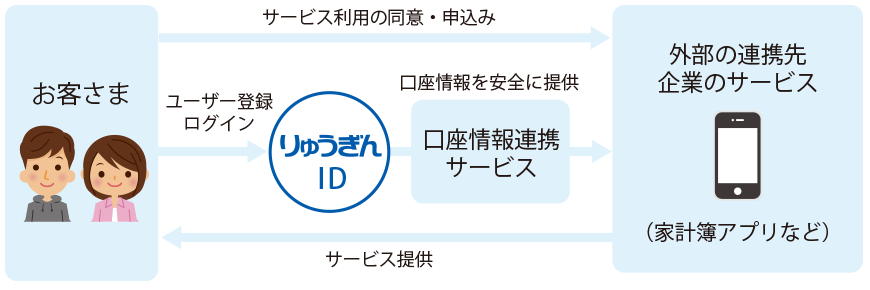 りゅうぎんIDの仕組み