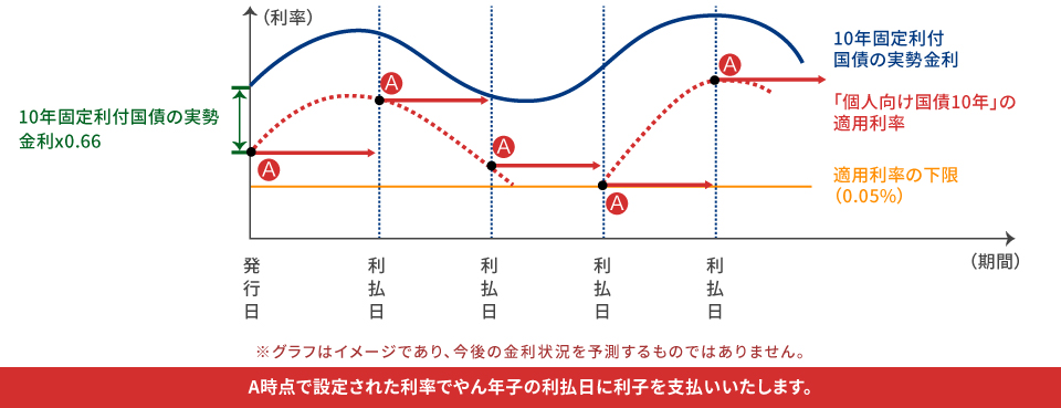 個人向け国債