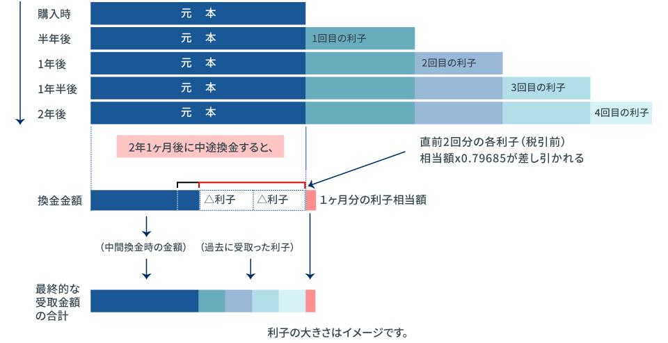 個人向け国債