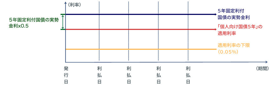 個人向け国債