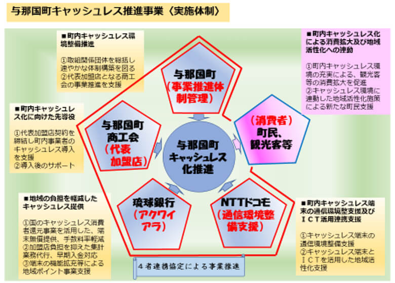 与那国町キャッシュレス推進事業