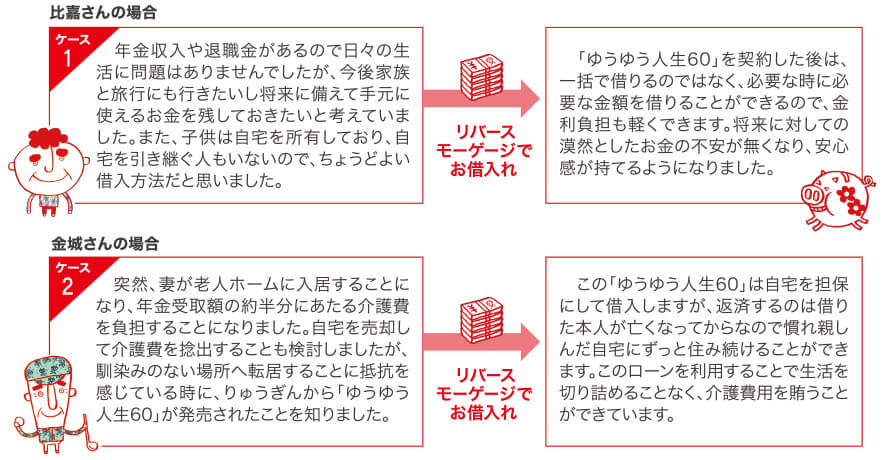 比嘉さんの場合 ［ケース1］"年金収入や退職金があるので日々の生活に問題はありませんでしたが、今後家族と旅行にも行きたいし将来に備えて手元に使えるお金を残しておきたいと考えていました。また、子どもは自宅を所有しており、自宅を引き継ぐ人もいないので、ちょうどよい借入方法だと思いました。"リバースモーゲージでお借入れ→"「ゆうゆう人生60」を契約した後は、一括で借りるのではなく、必要な時に必要な金額を借りることができるので、金利負担も軽くできます。将来に対しての漠然としたお金の不安がなくなり、安心感がもてるようになりました。"　金城さんの場合［ケース2］"突然、妻が老人ホームに入居することになり、年金受取額の約半分にあたる介護費を負担することになりました。自宅を売却して介護費を捻出することも検討しましたが、馴染みのない場所へ転居することに抵抗を感じている時に、りゅうぎんから「ゆうゆう人生60」が発売されたことを知りました。"リバースモーゲージでお借入れ→"この「ゆうゆう人生60」は自宅を担保にして借入しますが、返済するのは借りた本人が亡くなってからなので慣れ親しんだ自宅にずっと住み続けることができます。このローンを利用することで生活を切り詰めることなく、介護費用を賄うことができています。"