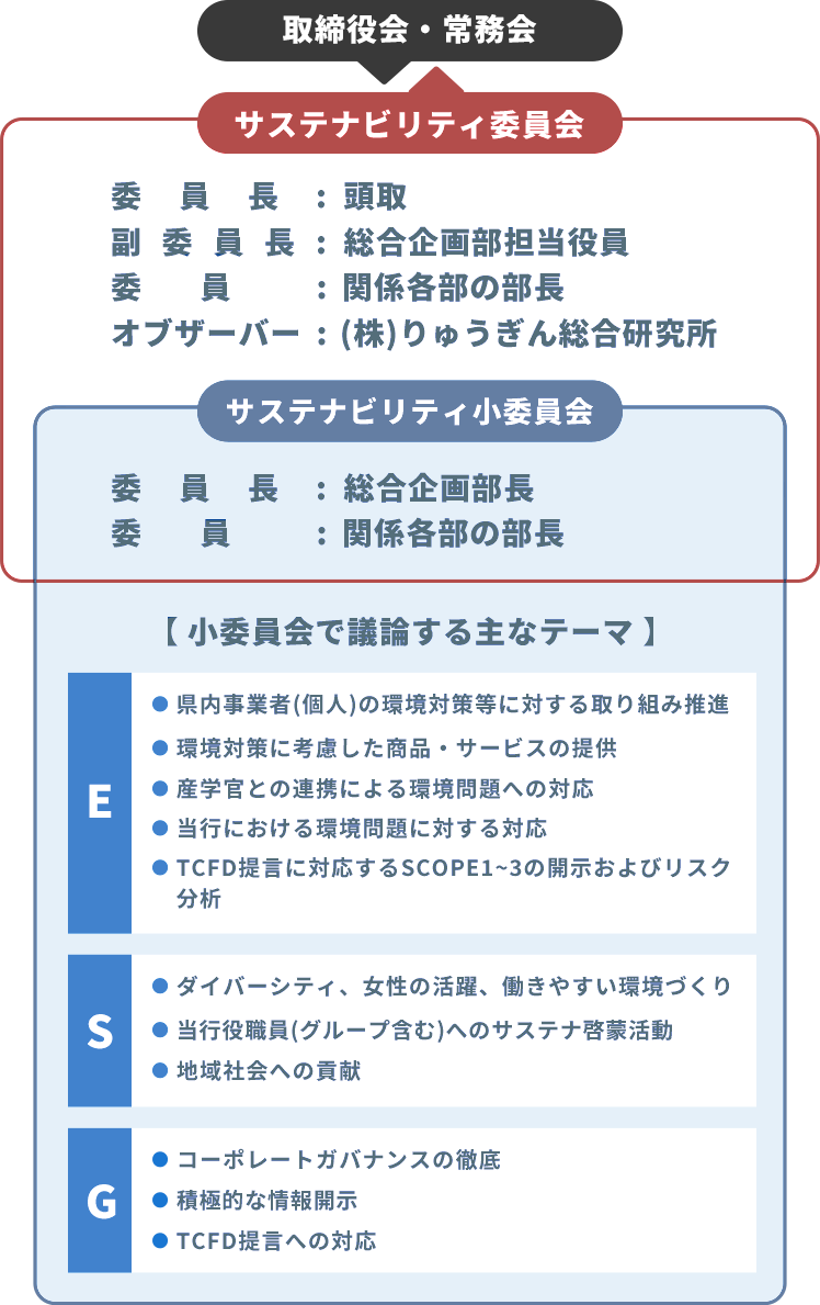 取締役会⇄サステナビリティ委員会［委員長：頭取 副委員長：総合企画部担当役員 委員：関係各部の部長 オブザーバー：（株）りゅうぎん総合研究所］ サステナビリティ小委員会［委員長：総合企画部長 委員：関係各部の部長］ 【小委員会で議論する主なテーマ】E：•県内事業者（個人）の環境対策等に対する取り組み推進 •環境対策に考慮した商品・サービスの提供 •産学官との連携による環境問題への対応 •当行における環境問題に対する対応 •TCFD提言に対応するSCOPE1〜3の開示およびリスク分析　S：•ダイバーシティ、女性の活躍、働きやすい環境づくり •当行役職員（グループ含む）へのサステナ啓豪活動 •地域社会への貢献　G：•コーポレートガバナンスの徹底 •積極的な情報開示 •TCFD提言への対応