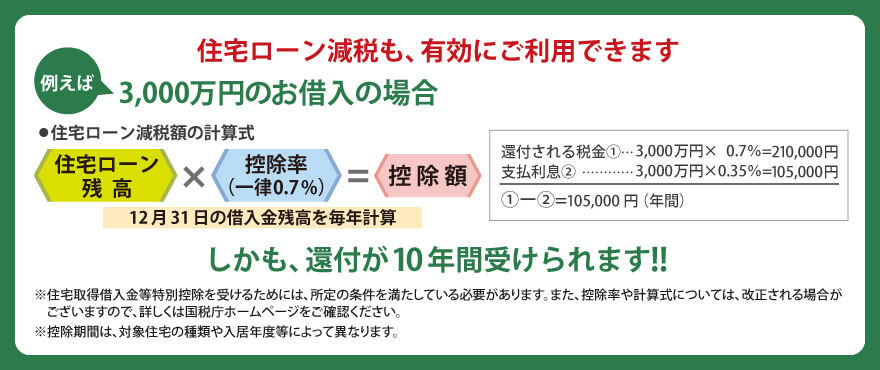 住宅ローン減税も、有効にご利用できます　例えば3,000万円のお借入れの場合 ・住宅ローン減税額の計算式〈住宅ローン残高〉×〈控除率（一律0.7%）〉＝〈控除額〉 12月31日の借入金残高を毎年計算　還付される税金①・・・3,000万円×0.7%=210,000円　支払利息②・・・3,000万円×0.35%=105,000円　①-②=105,000円（年間）　しかも、還付が10年間受けられます‼︎　※ 住宅取得借入金等特別控除を受けるためには、所定の条件を満たしている必要があります。また、控除率や計算式については、改正される場合がございますので、詳しくは国税庁ホームページをご確認ください。　※ 控除期間は、対象住宅の種類や入居年度等によって異なります。