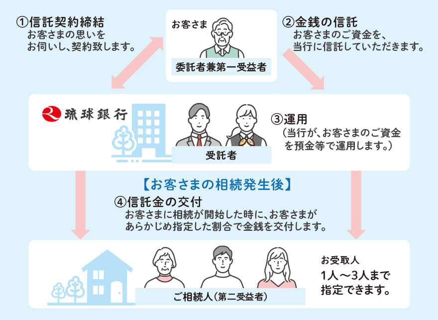 お客様：委託者兼第一受益者　琉球銀行：受託者　ご相続人：お受取人 1〜3人まで指定できます。（第二受益者）　①琉球銀行とお客さまの間で"信託契約締結" お客さまの思いをお伺いし、契約致します。　②"金銭の信託"お客さまのご資金を、当行に信託していただきます。　③"運用"（当行が、お客さまのご資金を預金等で運用します。）　【お客さまの相続発生後】④"信託金の交付" お客さまに相続が開始した時に、お客さまがおあらかじめ指定した割合で金銭を交付します。